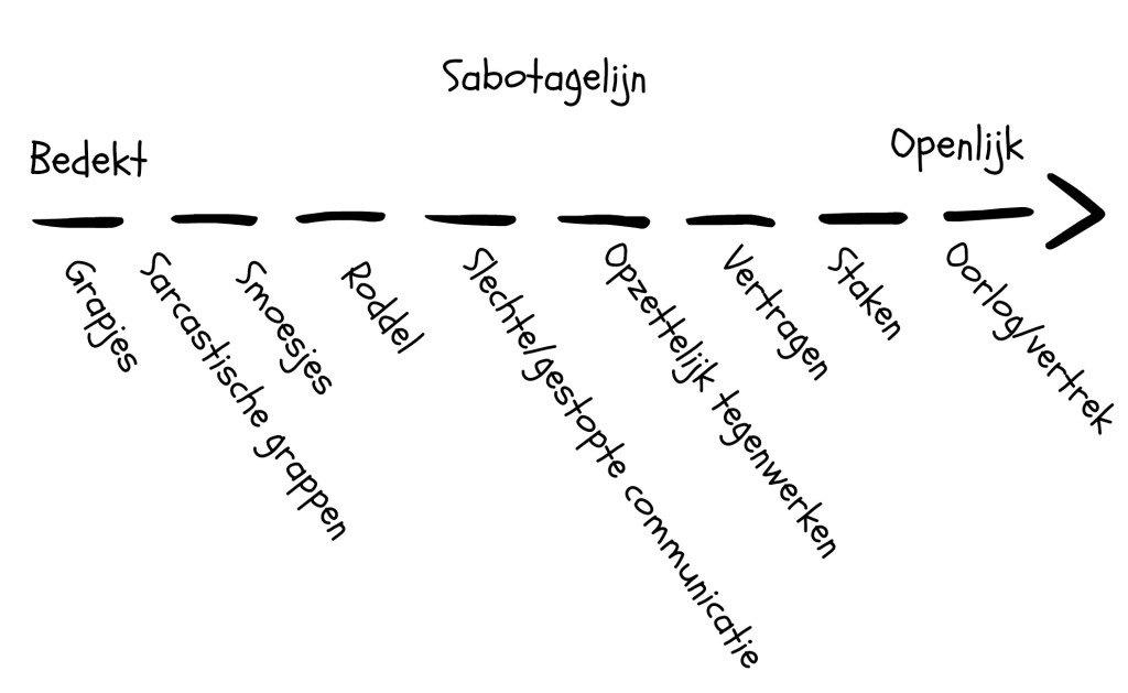 Sabotagelijn