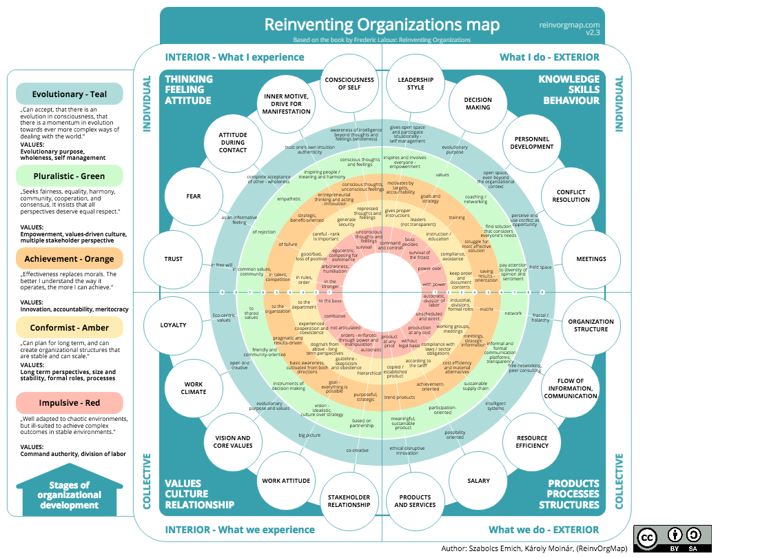 Organisatieontwikkeling | CoreChange